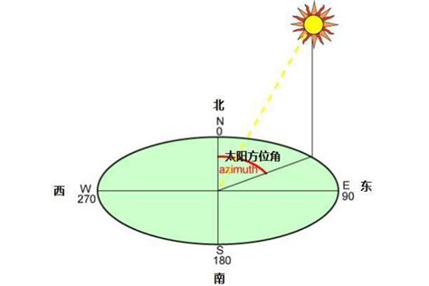 南半球日出方向|方位角